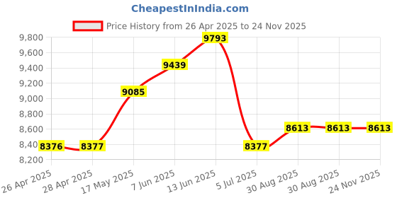 industrybuying.com CK TOOLS CUTTER, SIDE, FULL FLUSH, 125MM, T3781DF 115 ck tools Price History Graph from 26 Apr 2025 to 23 Nov 2025