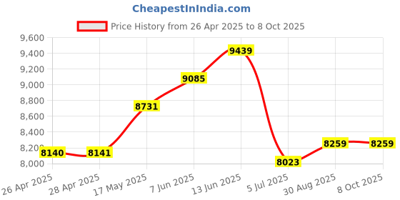 industrybuying.com CK TOOLS CUTTER, SIDE, FULL FLUSH, T3780DF 110 ck tools Price History Graph from 26 Apr 2025 to 8 Oct 2025
