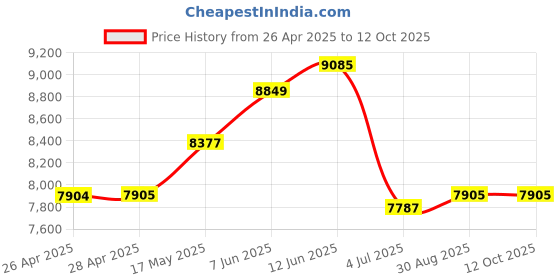 industrybuying.com CK TOOLS CUTTER, SIDE, MINI BEVEL, 125MM, T3773D 115 ck tools Price History Graph from 26 Apr 2025 to 12 Oct 2025
