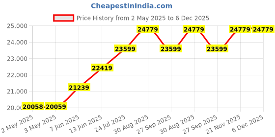 industrybuying.com CK TOOLS CUTTER, SIDE, TUNGSTEN CARBIDE, 125MM, T3779D 115 ck tools Price History Graph from 2 May 2025 to 5 Dec 2025