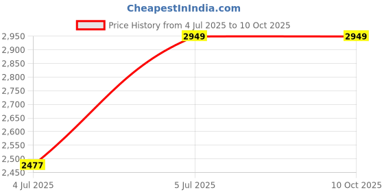 industrybuying.com CK TOOLS DRILL BIT SET, UNIVERSAL, 5PC, T3063 ck tools Price History Graph from 4 Jul 2025 to 7 Oct 2025