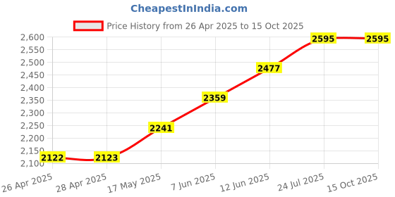 industrybuying.com CK TOOLS ELECTRONIC NUT SPINNER ESD, 3.2, T4840XESD32 ck tools Price History Graph from 26 Apr 2025 to 15 Oct 2025