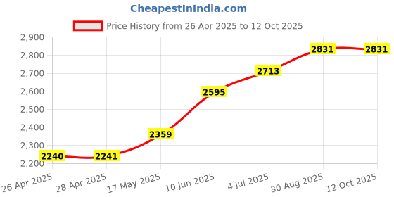 industrybuying.com CK TOOLS ELECTRONIC NUT SPINNER ESD, 4.0, T4840XESD40 ck tools Price History Graph from 26 Apr 2025 to 12 Oct 2025