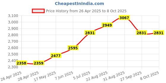 industrybuying.com CK TOOLS ELECTRONIC NUT SPINNER ESD, 5.0, T4840XESD50 ck tools Price History Graph from 26 Apr 2025 to 8 Oct 2025