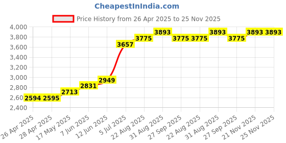 industrybuying.com CK TOOLS ELECTRONIC NUT SPINNER ESD, 5.5, T4840XESD55 ck tools Price History Graph from 26 Apr 2025 to 25 Nov 2025
