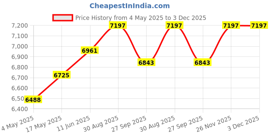 industrybuying.com CK TOOLS ELECTRONIC PLIER, NEEDLE NOSE, T3783D ck tools Price History Graph from 4 May 2025 to 2 Dec 2025