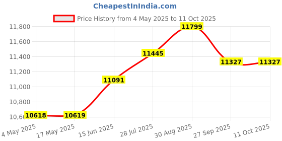 industrybuying.com CK TOOLS ELECTRONIC PLIER, ROUND NOSE, T3771D 120 ck tools Price History Graph from 4 May 2025 to 11 Oct 2025