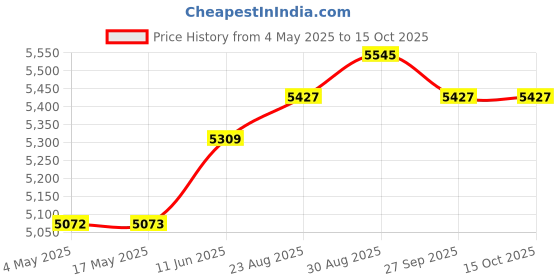 industrybuying.com CK TOOLS ELECTRONIC PLIER, SNIPE NOSE, BENT, T3767 ck tools Price History Graph from 4 May 2025 to 15 Oct 2025