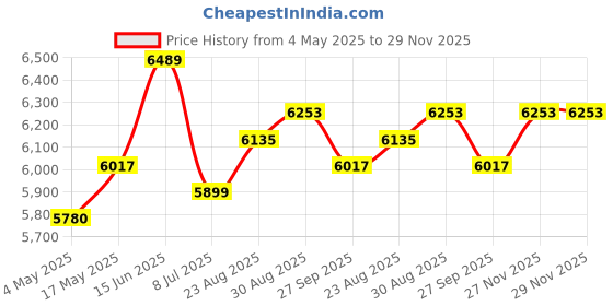 industrybuying.com CK TOOLS ELECTRONIC PLIER, SNIPE NOSE, CUT, T3772 1 ck tools Price History Graph from 4 May 2025 to 29 Nov 2025