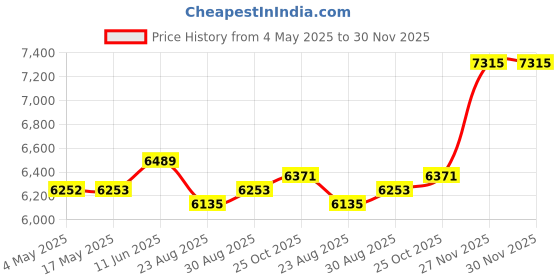 industrybuying.com CK TOOLS ELECTRONIC PLIER, SNIPE NOSE, T3767D 120 ck tools Price History Graph from 4 May 2025 to 29 Nov 2025