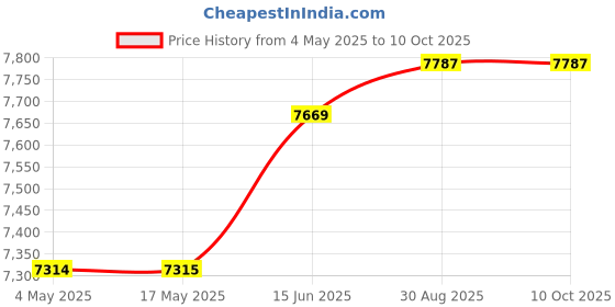 industrybuying.com CK TOOLS ELECTRONIC PLIER, SNIPE NOSE, T3769D 150 ck tools Price History Graph from 4 May 2025 to 8 Oct 2025