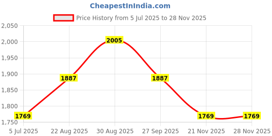industrybuying.com CK TOOLS Electronic Screwdriver Esd, Ph 000, T4882X000ES ck tools Price History Graph from 5 Jul 2025 to 27 Nov 2025