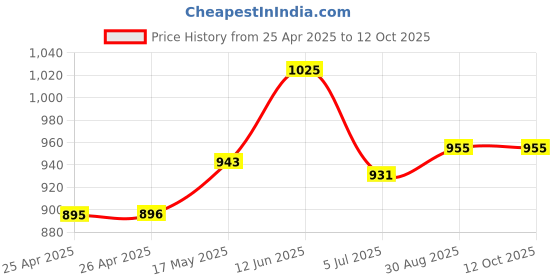 industrybuying.com CK TOOLS ELECTRONIC SCREWDRIVER ESD, PH 1, T4882X1 ESD ck tools Price History Graph from 25 Apr 2025 to 12 Oct 2025