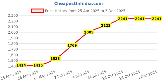 industrybuying.com CK TOOLS ELECTRONIC SCREWDRIVER ESD, SLOT 0.8, T4880XES08 ck tools Price History Graph from 25 Apr 2025 to 3 Dec 2025