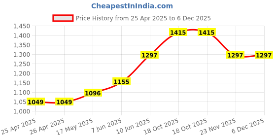 industrybuying.com CK TOOLS ELECTRONIC SCREWDRIVER ESD, SLOT 1.5, T4880XES15 ck tools Price History Graph from 25 Apr 2025 to 5 Dec 2025
