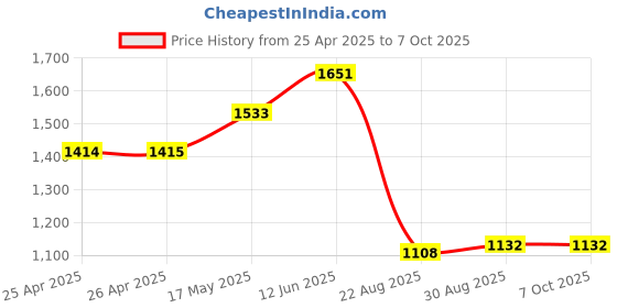 industrybuying.com CK TOOLS ELECTRONIC SCREWDRIVER ESD, TORX 6, T4877XESD06 ck tools Price History Graph from 25 Apr 2025 to 7 Oct 2025