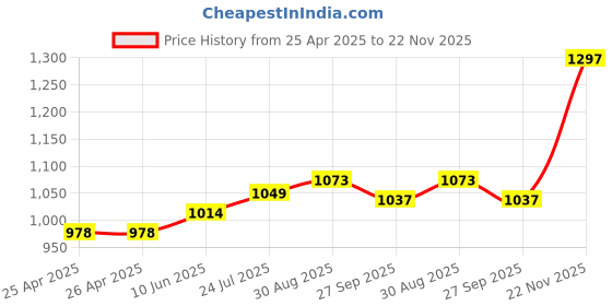 industrybuying.com CK TOOLS ELECTRONIC SCREWDRIVER, TORX 10, T4877X 10 ck tools Price History Graph from 25 Apr 2025 to 22 Nov 2025
