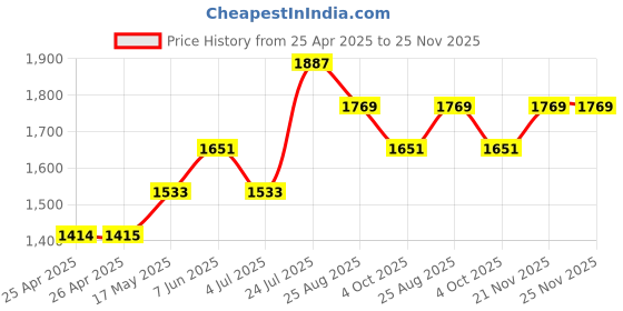 industrybuying.com CK TOOLS ESD SCREWDRIVER PH2 X 300, T4722ESD 23 ck tools Price History Graph from 25 Apr 2025 to 25 Nov 2025