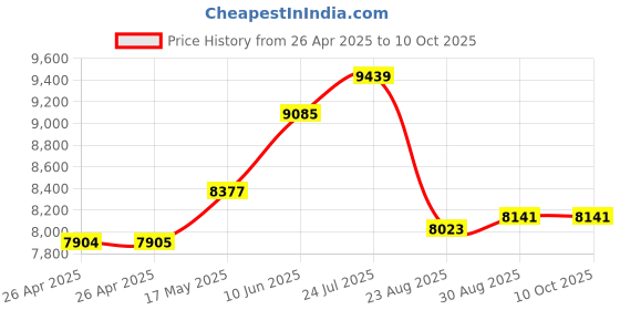 industrybuying.com CK TOOLS ESD SCREWDRIVER SET 6-PCS, T4797ESD ck tools Price History Graph from 26 Apr 2025 to 10 Oct 2025