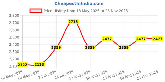 industrybuying.com CK TOOLS ESD SCREWDRIVER T10X300, T4718ESD 1030 ck tools Price History Graph from 18 May 2025 to 23 Nov 2025