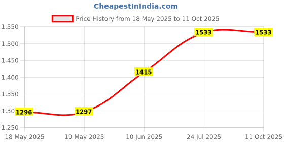 industrybuying.com CK TOOLS ESD SCREWDRIVER T8 X 70, T4718ESD 08 ck tools Price History Graph from 18 May 2025 to 11 Oct 2025