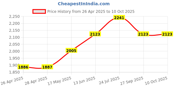 industrybuying.com CK TOOLS ESD SIDE CUTTER, 1.3MM, 132MM, T3883 ck tools Price History Graph from 26 Apr 2025 to 9 Oct 2025