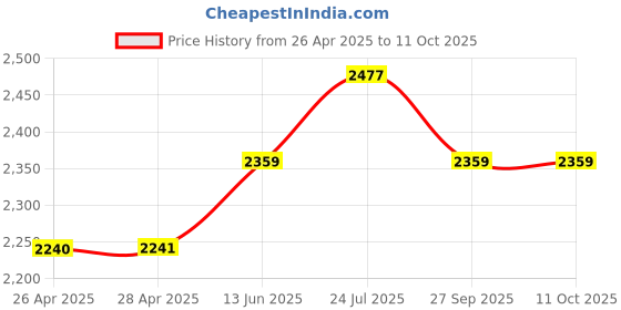 industrybuying.com CK TOOLS ESD SIDE CUTTER, 1.3MM, 132MM, T3884 ck tools Price History Graph from 26 Apr 2025 to 10 Oct 2025