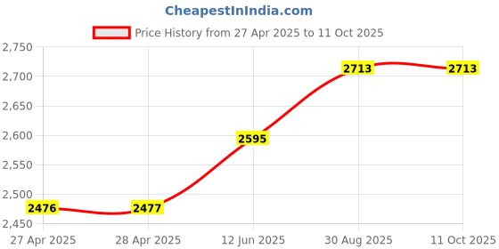 industrybuying.com CK TOOLS ESD SIDE CUTTER, 1.6MM, 135MM, T3888 ck tools Price History Graph from 27 Apr 2025 to 11 Oct 2025