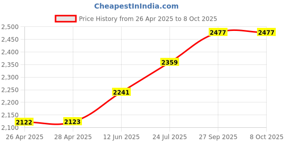 industrybuying.com CK TOOLS ESD SIDE CUTTER, 1.6MM, 136MM, T3887 ck tools Price History Graph from 26 Apr 2025 to 8 Oct 2025