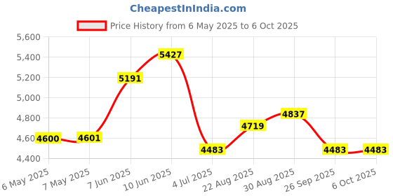 industrybuying.com CK TOOLS FILE SET, T0120P ck tools Price History Graph from 6 May 2025 to 6 Oct 2025