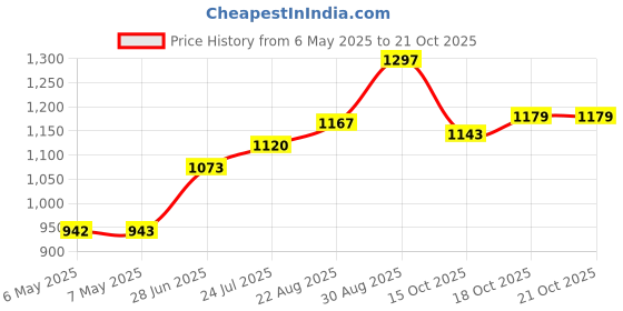 industrybuying.com CK TOOLS FOLDING RULE, WOOD, 2MX245MM, T3514 ck tools Price History Graph from 6 May 2025 to 19 Oct 2025