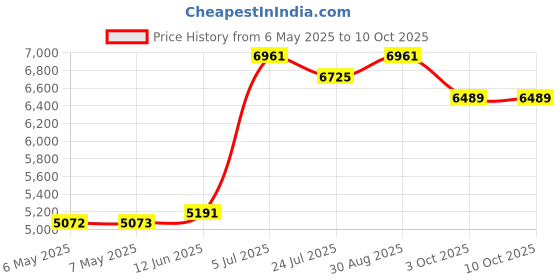 industrybuying.com CK TOOLS GLUE GUN, EURO PLUG, T6215A ck tools Price History Graph from 6 May 2025 to 10 Oct 2025