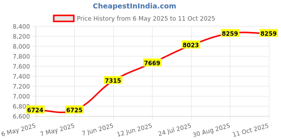 industrybuying.com CK TOOLS GLUE GUN SET, EURO PLUG, T6216 ck tools Price History Graph from 6 May 2025 to 10 Oct 2025