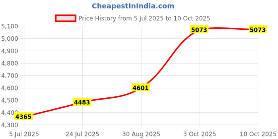 industrybuying.com CK TOOLS HACksaw, Professional, T0905 ck tools Price History Graph from 5 Jul 2025 to 8 Oct 2025
