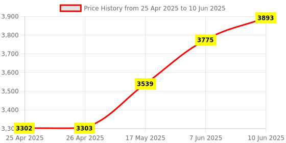 industrybuying.com CK TOOLS HEXAGON BIT SET, LONG REACH, 1/4", 10PC, T4525 ck tools Price History Graph from 25 Apr 2025 to 10 Jun 2025