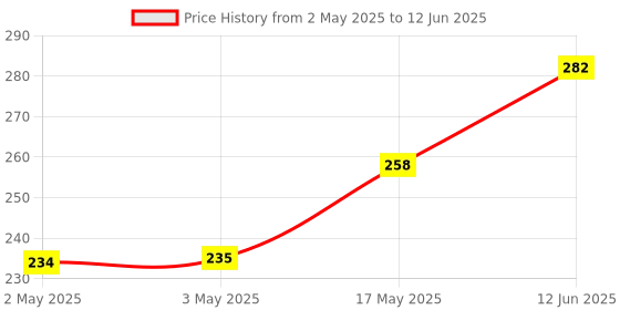 industrybuying.com CK TOOLS HEXAGON KEY, 0.7MM, T4411 007 ck tools Price History Graph from 2 May 2025 to 12 Jun 2025
