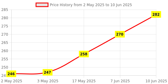 industrybuying.com CK TOOLS HEXAGON KEY, 0.9MM, T4411 009 ck tools Price History Graph from 2 May 2025 to 10 Jun 2025
