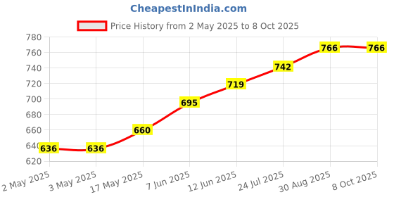 industrybuying.com CK TOOLS HEXAGON KEY, 11MM, T4411 11 ck tools Price History Graph from 2 May 2025 to 8 Oct 2025