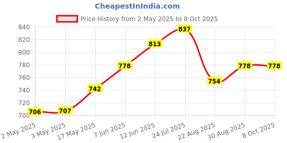 industrybuying.com CK TOOLS HEXAGON KEY, 12MM, T4411 12 ck tools Price History Graph from 2 May 2025 to 7 Oct 2025