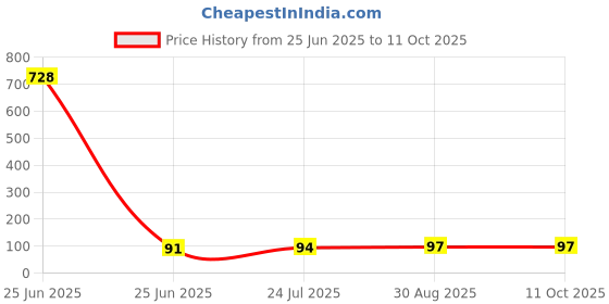 industrybuying.com CK TOOLS Hexagon Key, 1.5mm, T4411 015 ck tools Price History Graph from 25 Jun 2025 to 11 Oct 2025