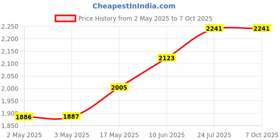 industrybuying.com CK TOOLS HEXAGON KEY, 16MM, T4411 16 ck tools Price History Graph from 2 May 2025 to 6 Oct 2025