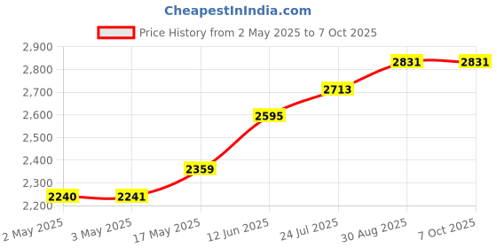 industrybuying.com CK TOOLS HEXAGON KEY, 17MM, T4411 17 ck tools Price History Graph from 2 May 2025 to 7 Oct 2025
