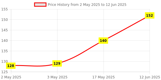 industrybuying.com CK TOOLS HEXAGON KEY, 1MM, T4411 01 ck tools Price History Graph from 2 May 2025 to 12 Jun 2025