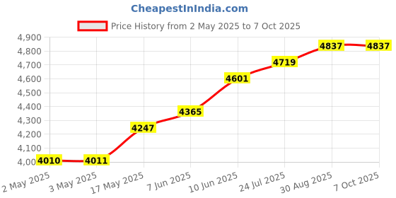 industrybuying.com CK TOOLS HEXAGON KEY, 22MM, T4411 22 ck tools Price History Graph from 2 May 2025 to 7 Oct 2025