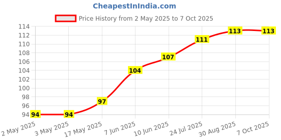 industrybuying.com CK TOOLS HEXAGON KEY, 2.5MM, T4411 025 ck tools Price History Graph from 2 May 2025 to 7 Oct 2025