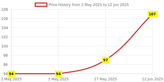 industrybuying.com CK TOOLS HEXAGON KEY, 2MM, T4411 02 ck tools Price History Graph from 2 May 2025 to 12 Jun 2025