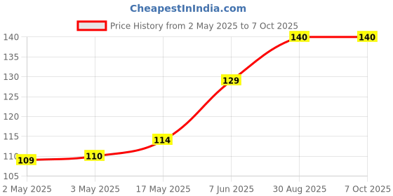 industrybuying.com CK TOOLS HEXAGON KEY, 3MM, T4411 03 ck tools Price History Graph from 2 May 2025 to 7 Oct 2025
