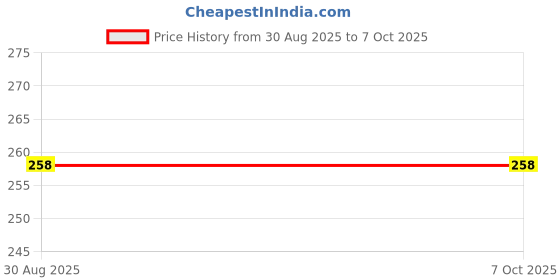 industrybuying.com CK TOOLS Hexagon Key, 6mm, T4411 06 ck tools Price History Graph from 30 Aug 2025 to 7 Oct 2025