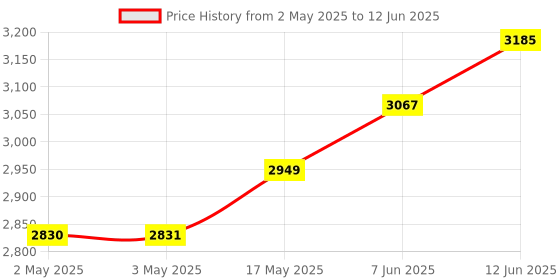 industrybuying.com CK TOOLS HEXAGON KEY SET, A/F, 9PC, T4444I ck tools Price History Graph from 2 May 2025 to 12 Jun 2025