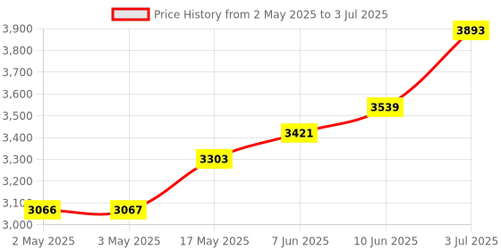 industrybuying.com CK TOOLS HEXAGON KEY SET, METRIC, 10PC, T4443M ck tools Price History Graph from 2 May 2025 to 3 Jul 2025